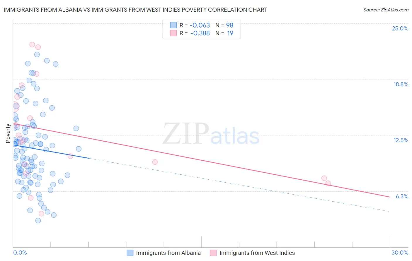 Immigrants from Albania vs Immigrants from West Indies Poverty