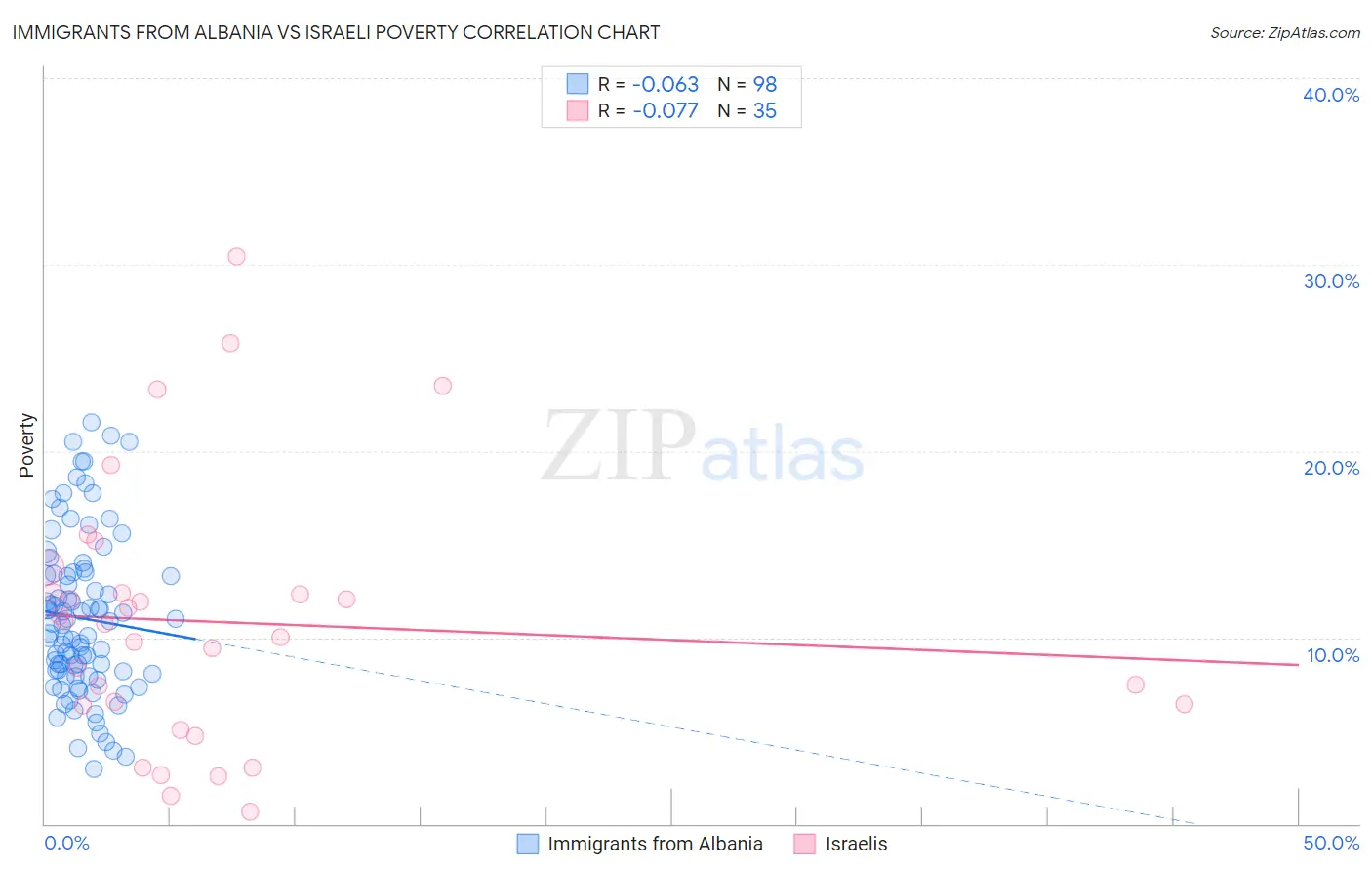 Immigrants from Albania vs Israeli Poverty