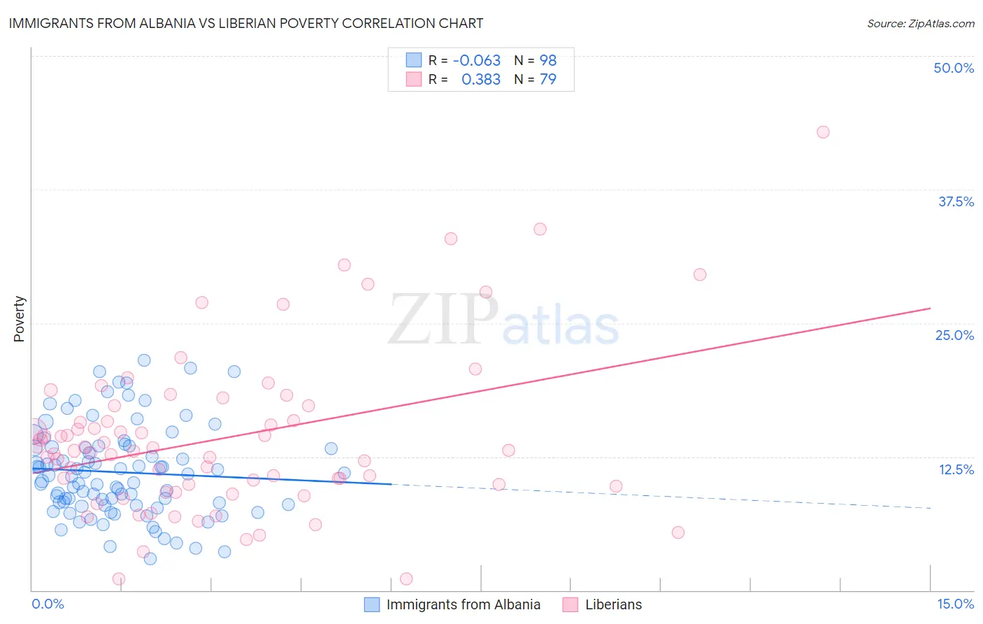 Immigrants from Albania vs Liberian Poverty