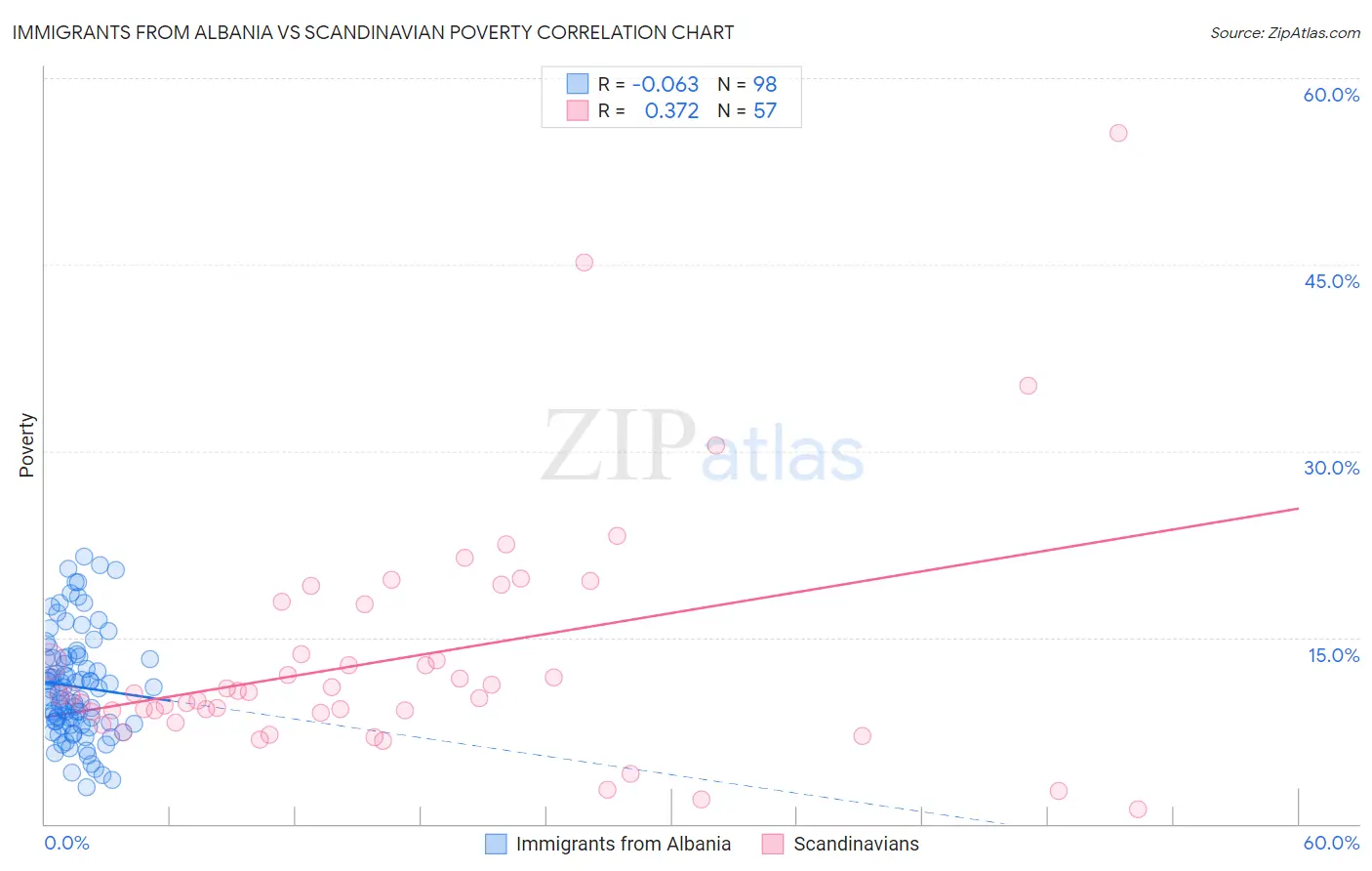 Immigrants from Albania vs Scandinavian Poverty