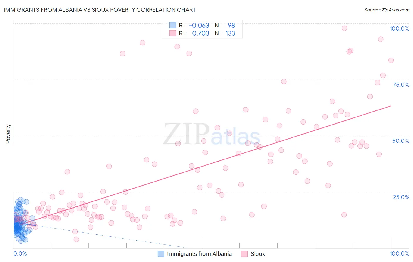 Immigrants from Albania vs Sioux Poverty