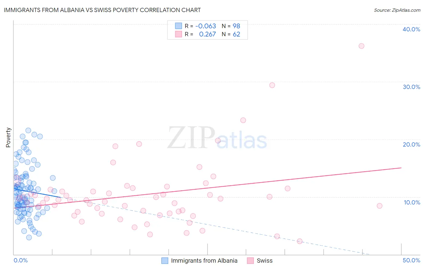 Immigrants from Albania vs Swiss Poverty