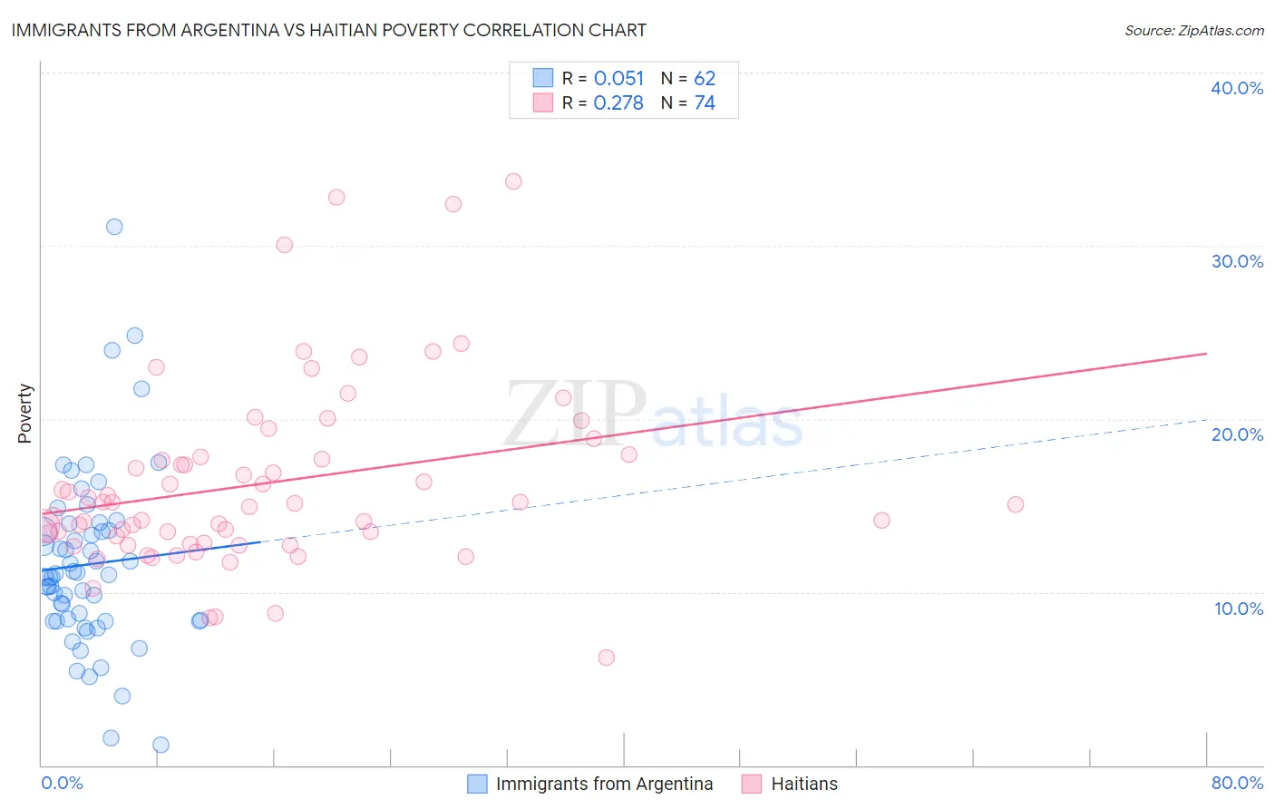 Immigrants from Argentina vs Haitian Poverty