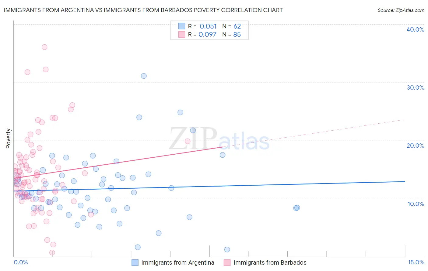 Immigrants from Argentina vs Immigrants from Barbados Poverty