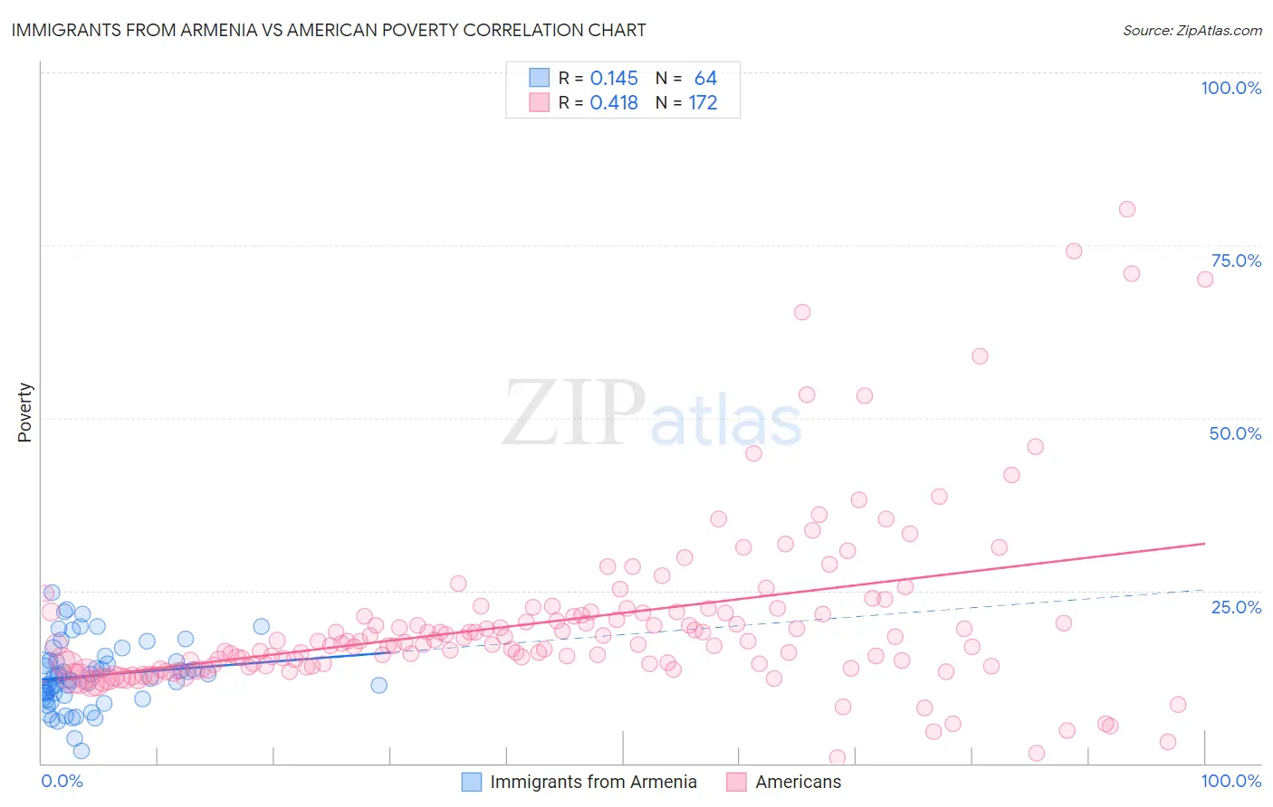 Immigrants from Armenia vs American Poverty