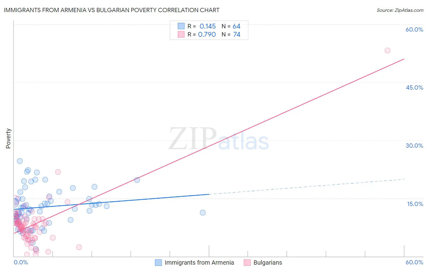 Immigrants from Armenia vs Bulgarian Poverty