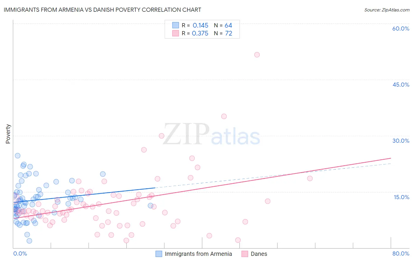 Immigrants from Armenia vs Danish Poverty