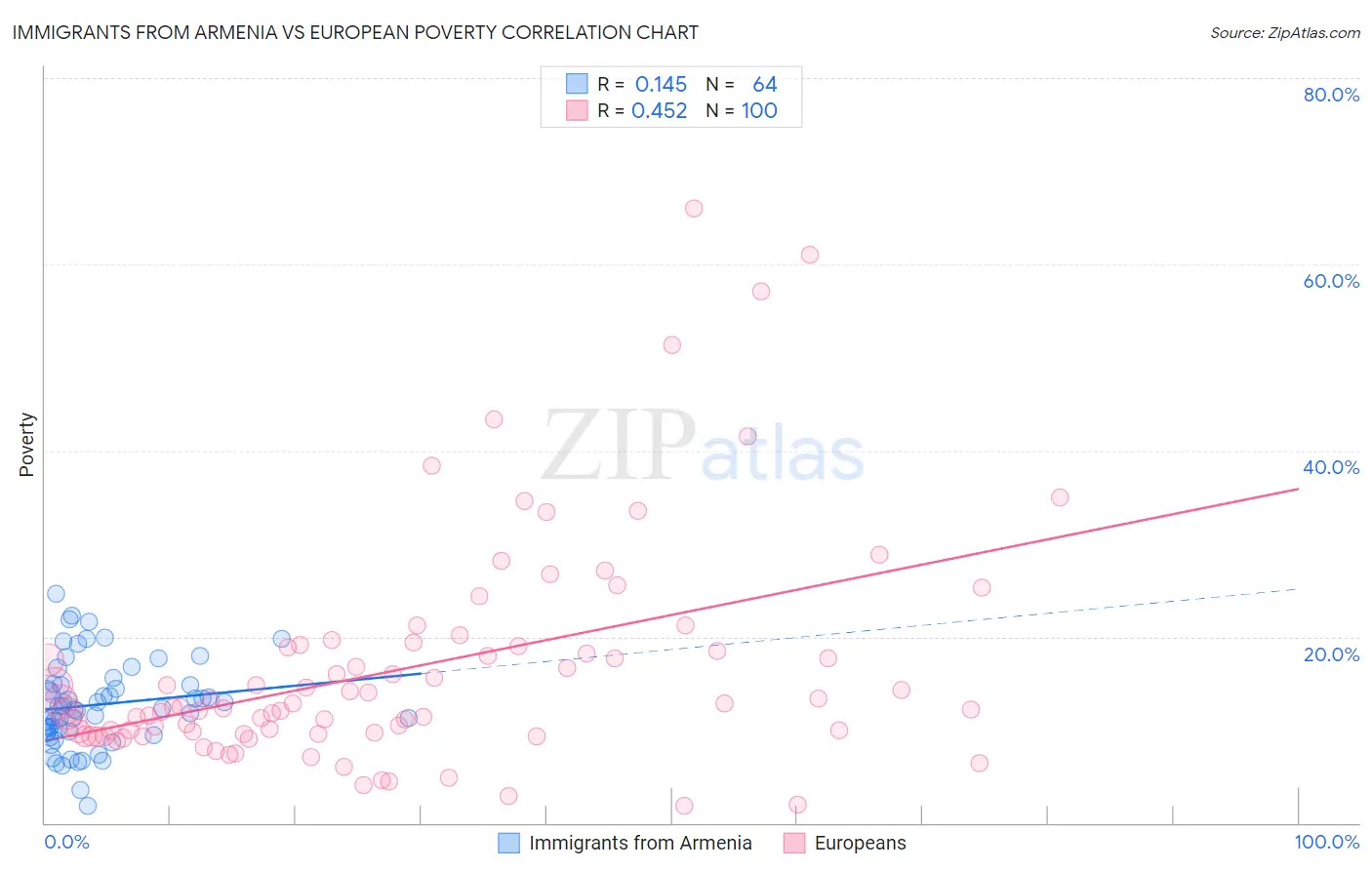 Immigrants from Armenia vs European Poverty