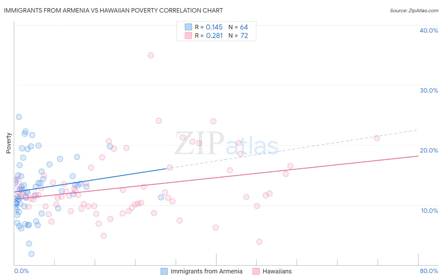 Immigrants from Armenia vs Hawaiian Poverty