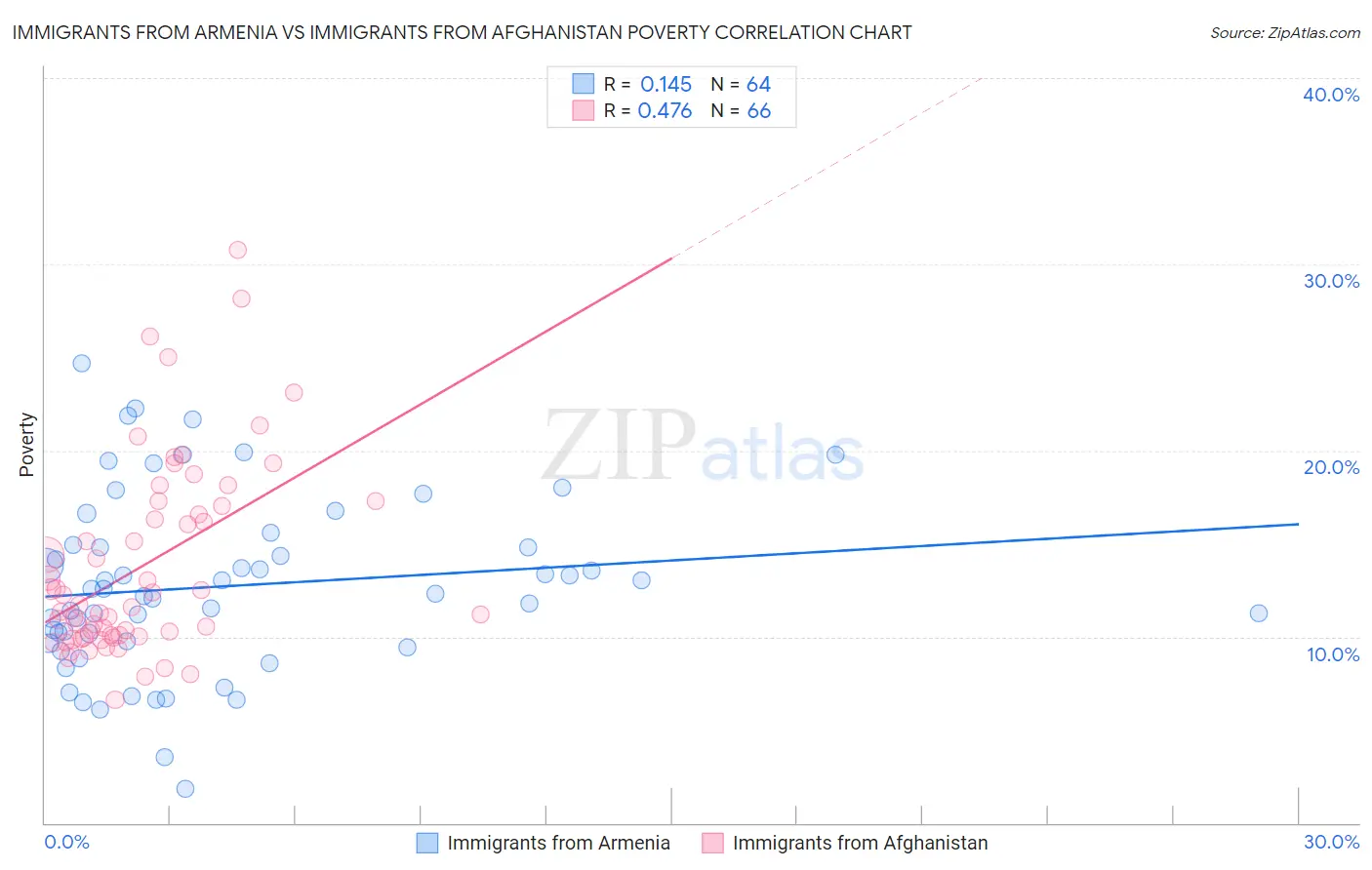 Immigrants from Armenia vs Immigrants from Afghanistan Poverty