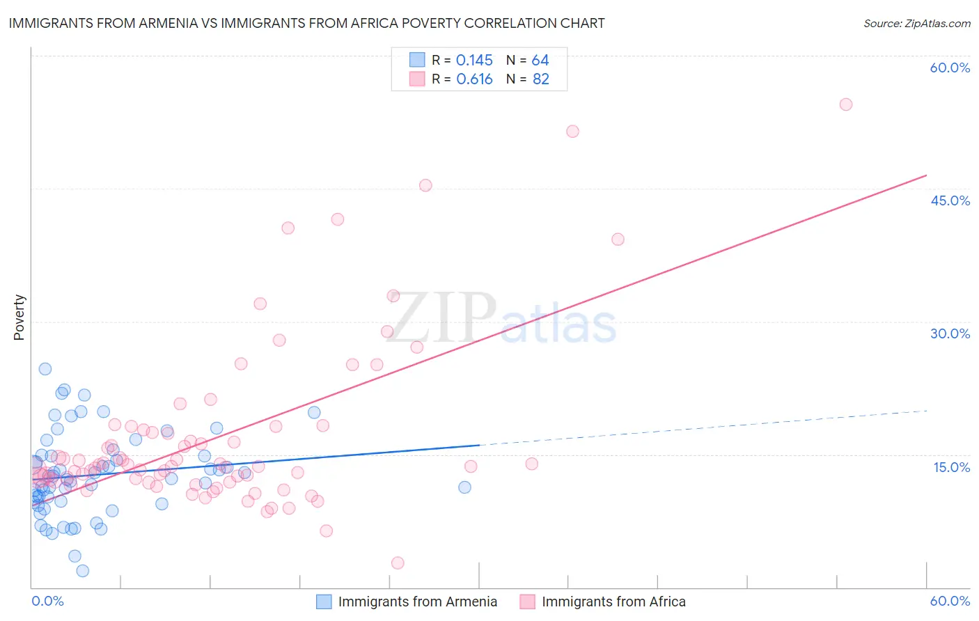 Immigrants from Armenia vs Immigrants from Africa Poverty