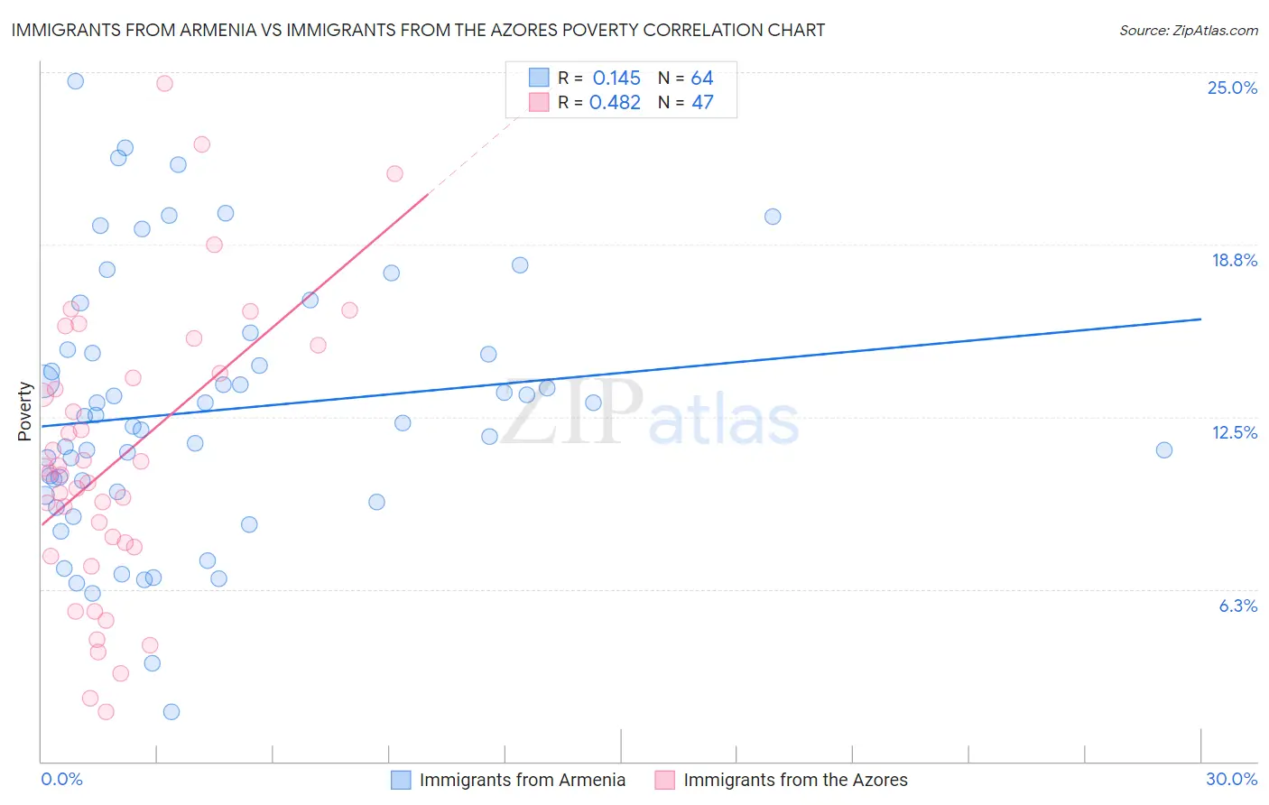 Immigrants from Armenia vs Immigrants from the Azores Poverty