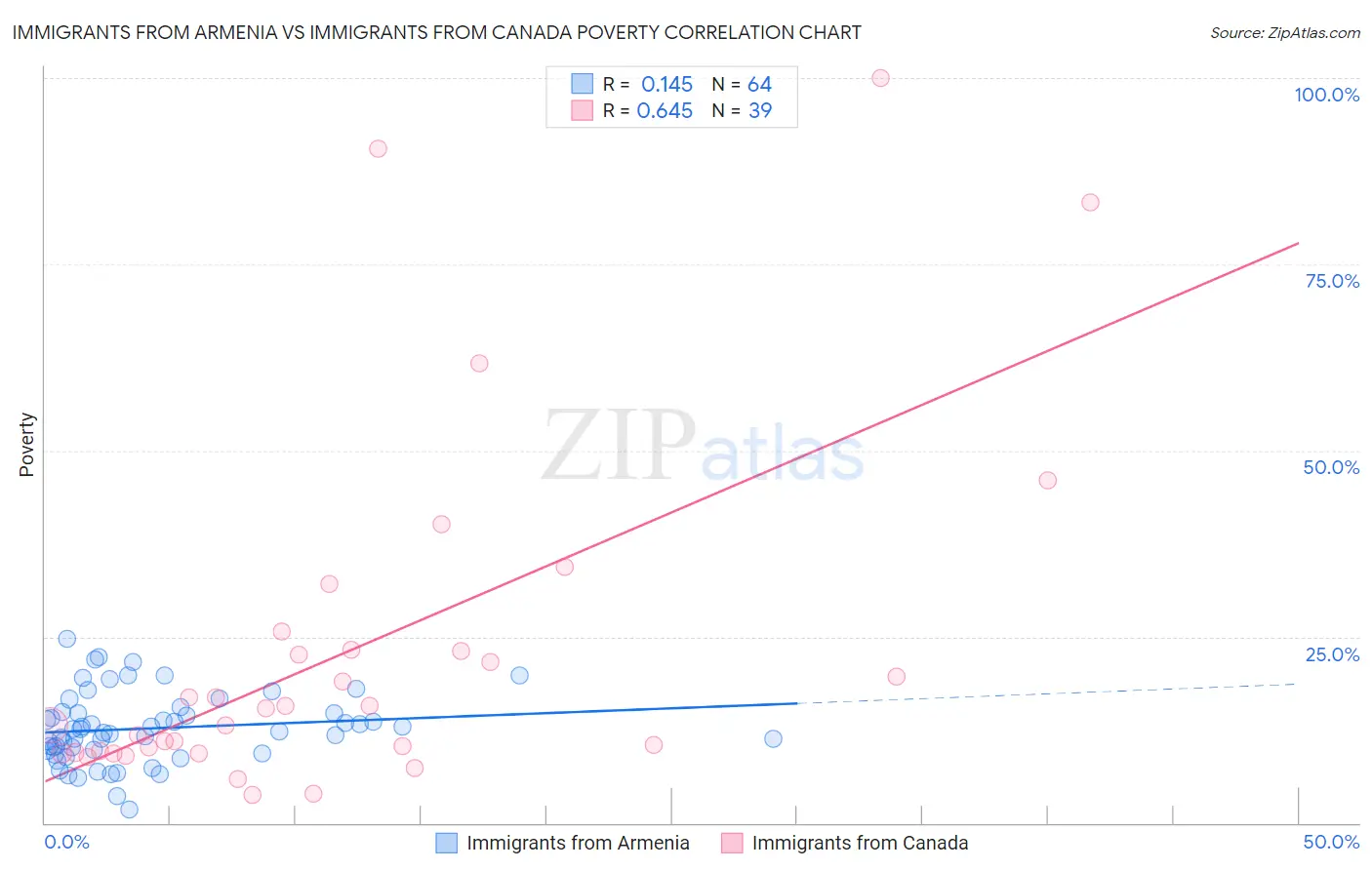 Immigrants from Armenia vs Immigrants from Canada Poverty