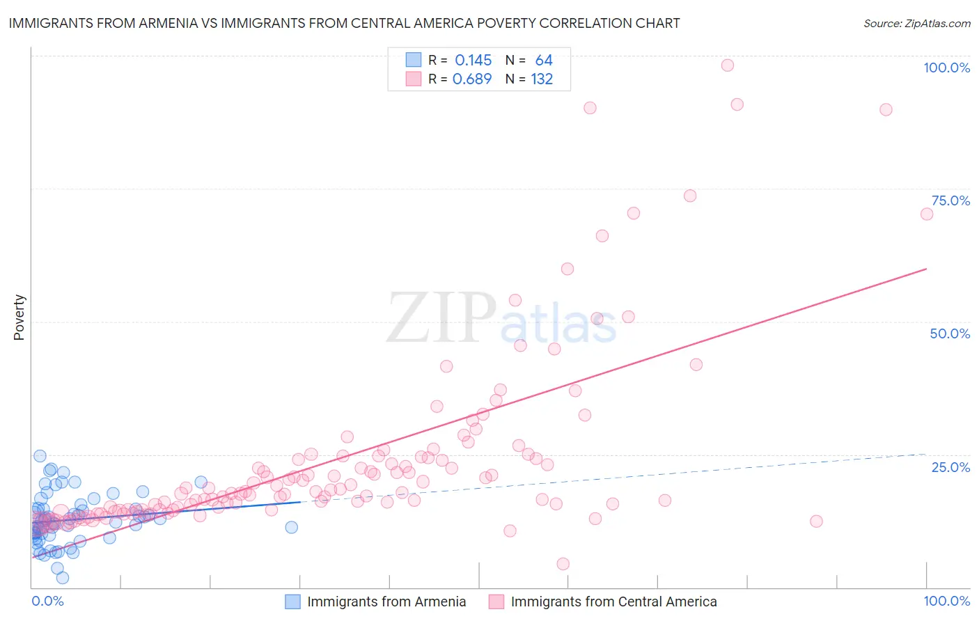 Immigrants from Armenia vs Immigrants from Central America Poverty