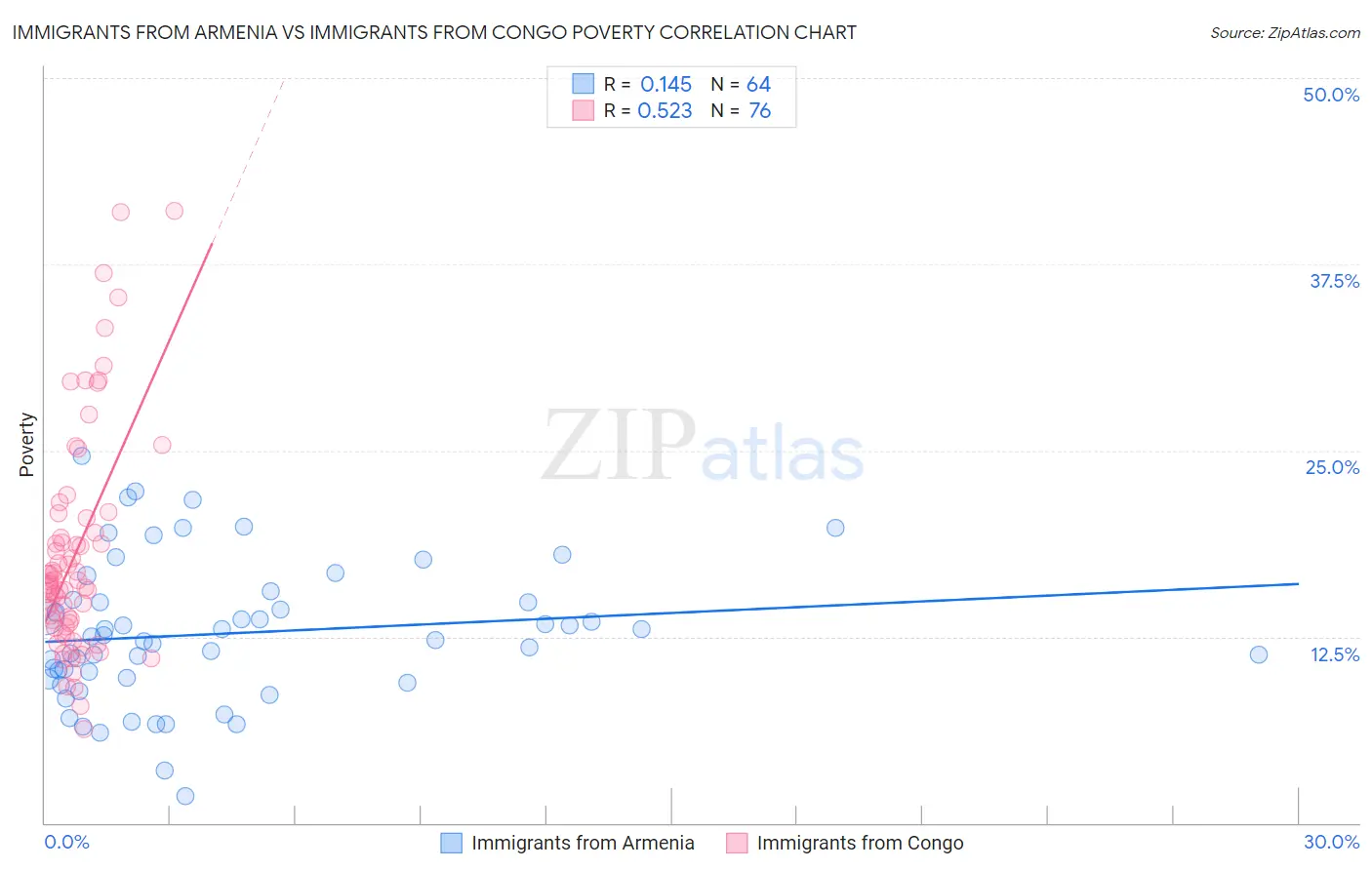 Immigrants from Armenia vs Immigrants from Congo Poverty