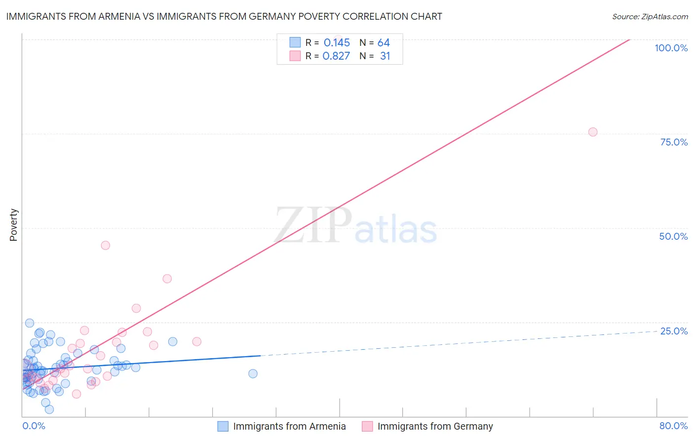 Immigrants from Armenia vs Immigrants from Germany Poverty