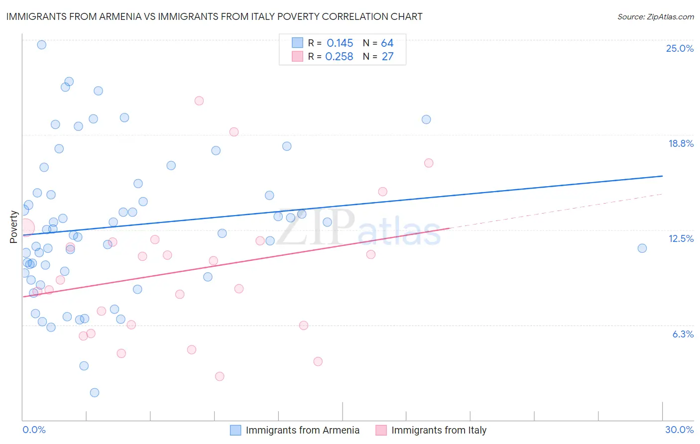 Immigrants from Armenia vs Immigrants from Italy Poverty