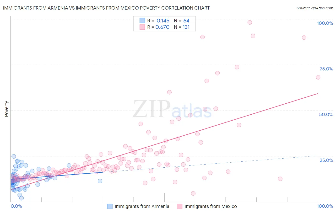 Immigrants from Armenia vs Immigrants from Mexico Poverty