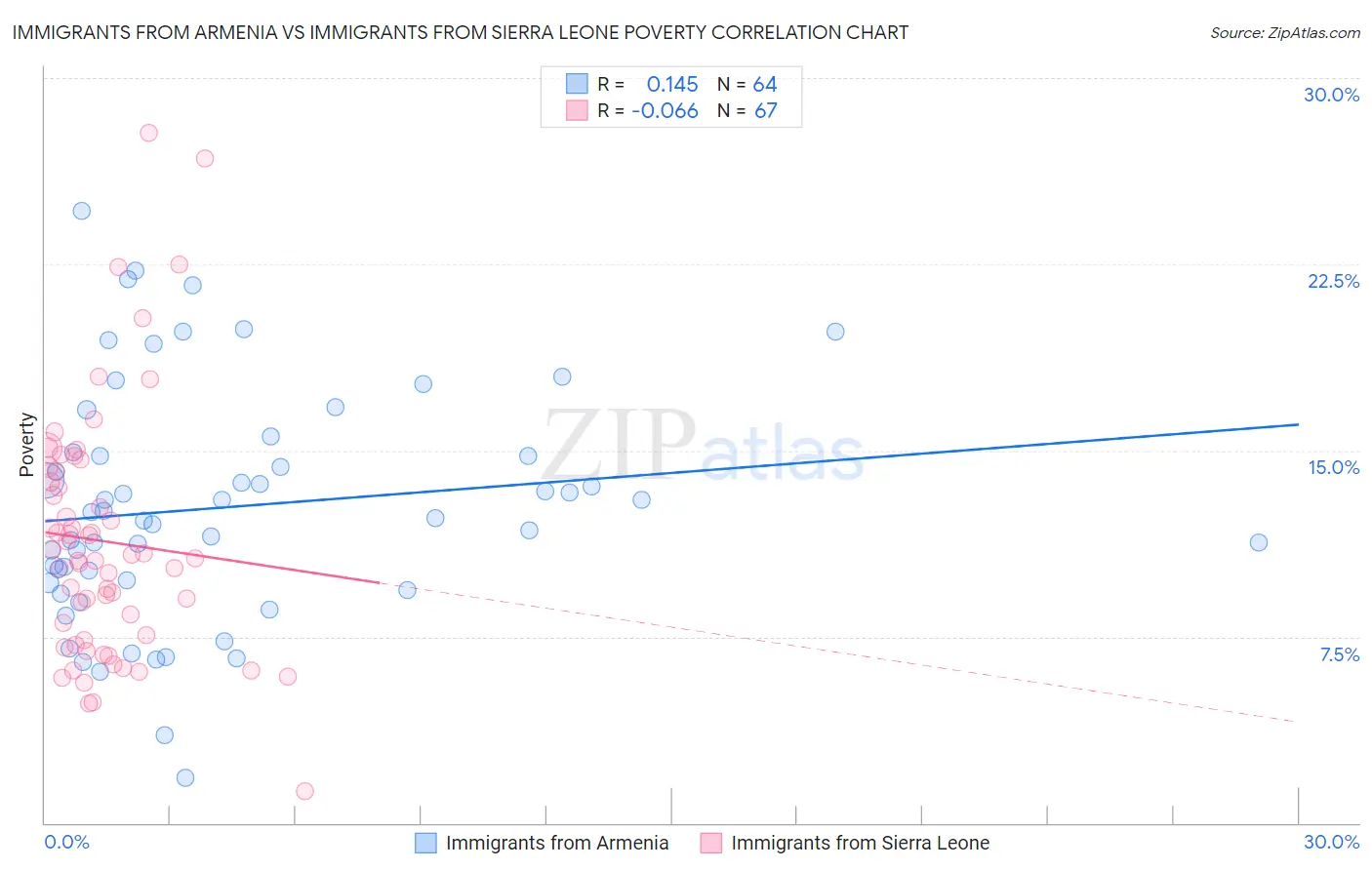 Immigrants from Armenia vs Immigrants from Sierra Leone Poverty