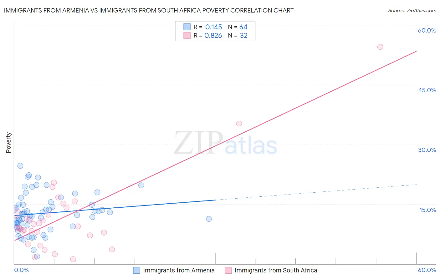 Immigrants from Armenia vs Immigrants from South Africa Poverty