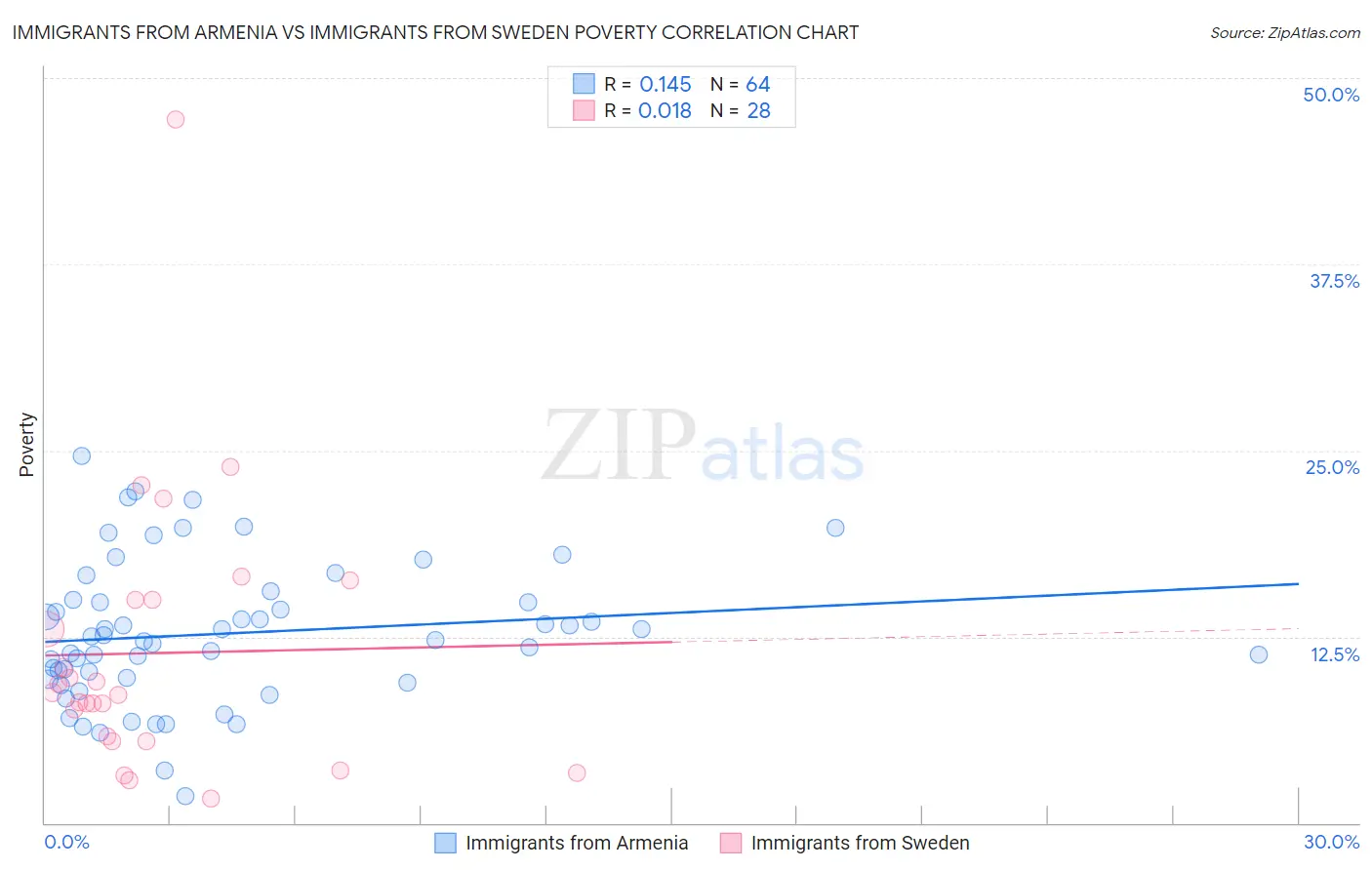 Immigrants from Armenia vs Immigrants from Sweden Poverty