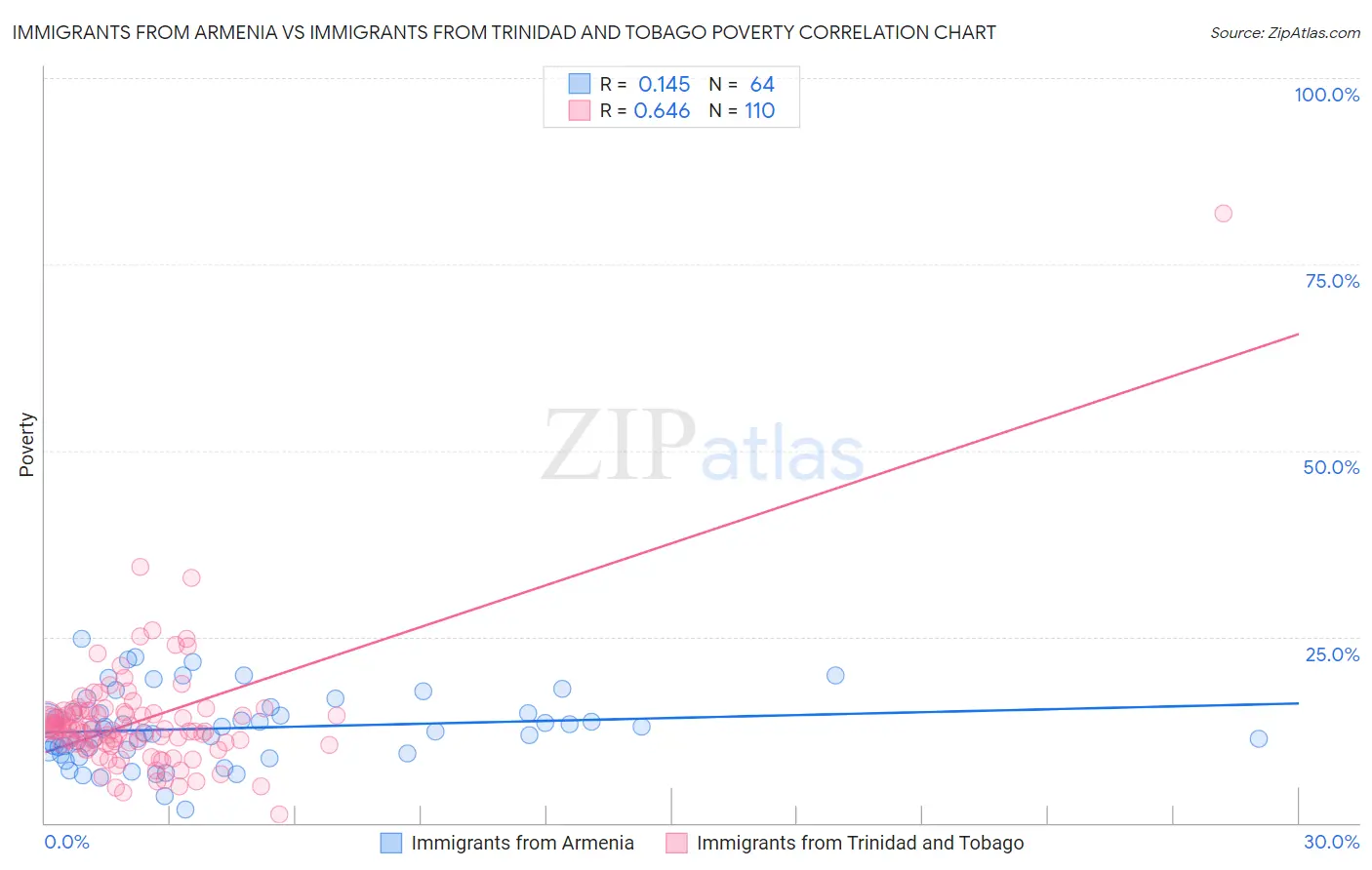 Immigrants from Armenia vs Immigrants from Trinidad and Tobago Poverty