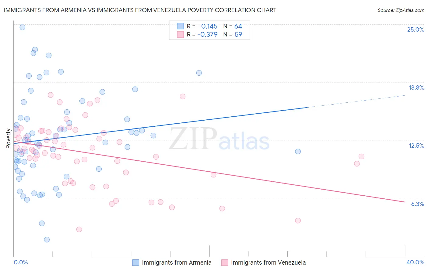 Immigrants from Armenia vs Immigrants from Venezuela Poverty