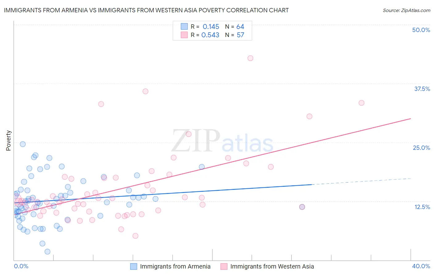 Immigrants from Armenia vs Immigrants from Western Asia Poverty