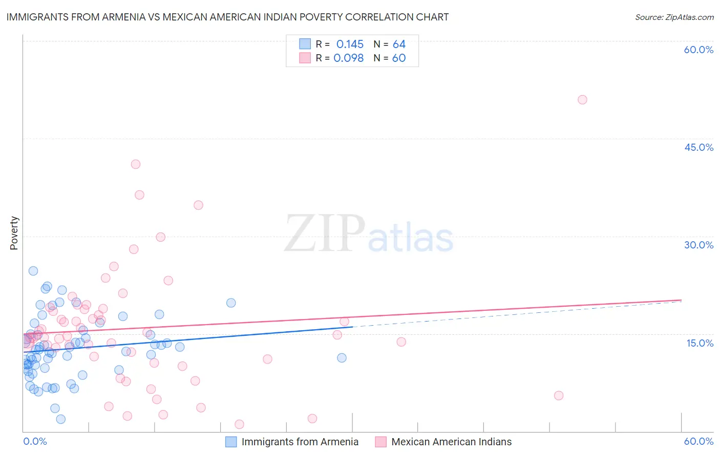 Immigrants from Armenia vs Mexican American Indian Poverty