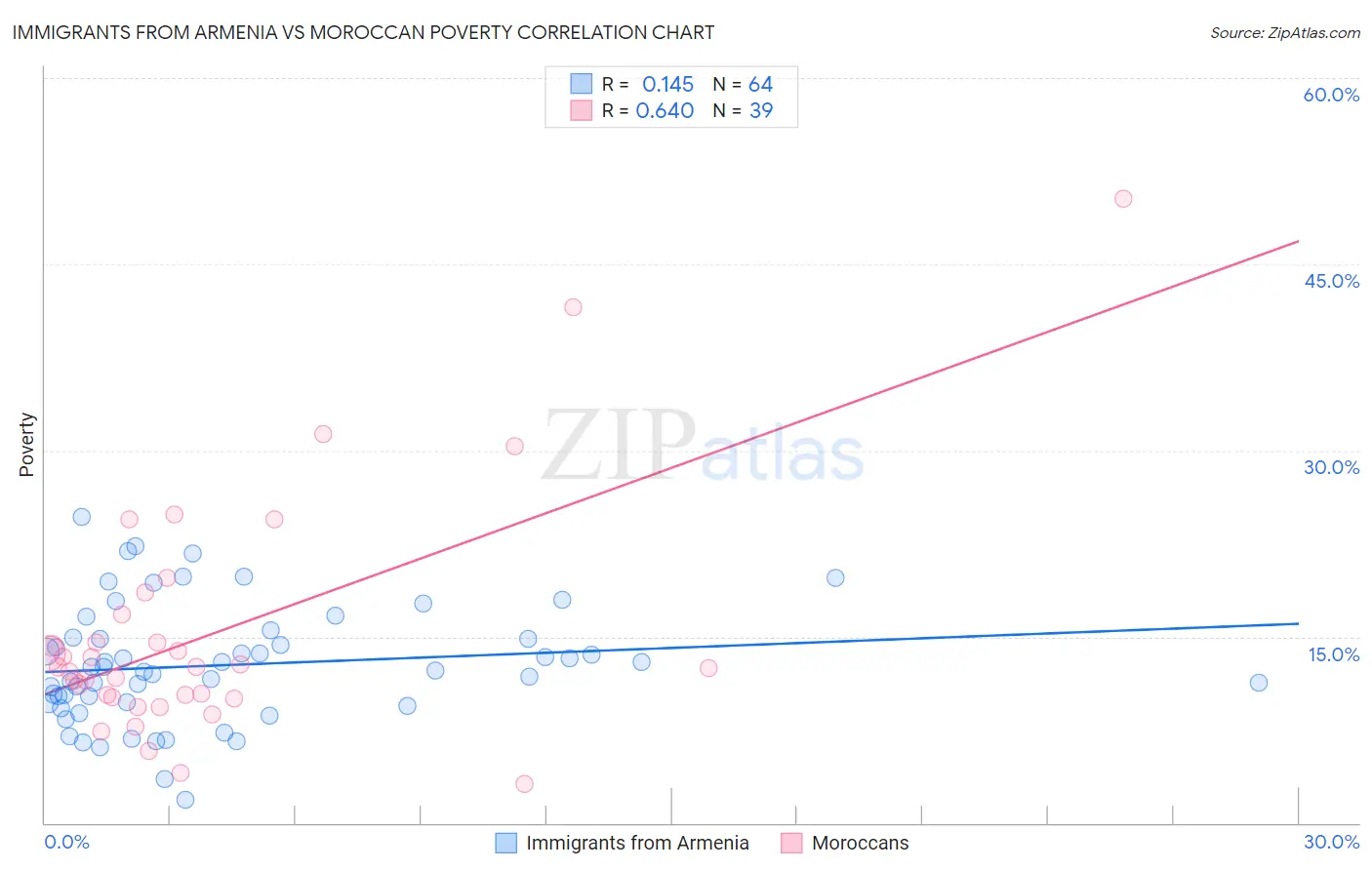 Immigrants from Armenia vs Moroccan Poverty