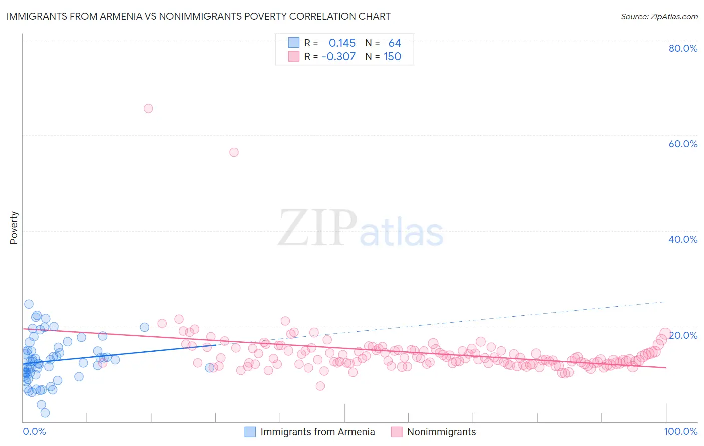 Immigrants from Armenia vs Nonimmigrants Poverty