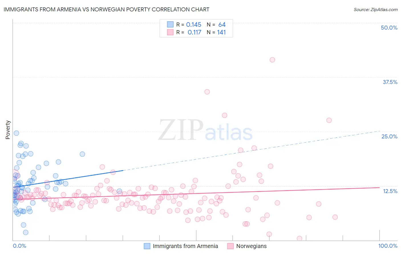 Immigrants from Armenia vs Norwegian Poverty