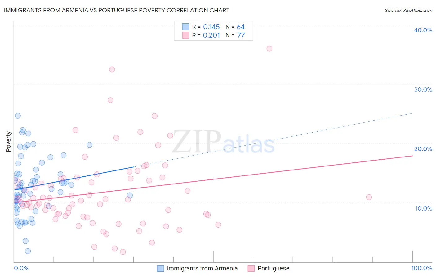Immigrants from Armenia vs Portuguese Poverty