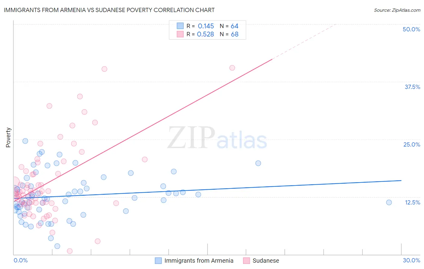 Immigrants from Armenia vs Sudanese Poverty