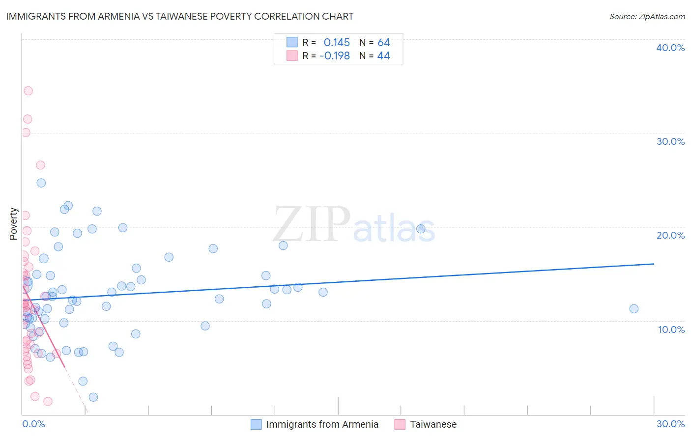 Immigrants from Armenia vs Taiwanese Poverty