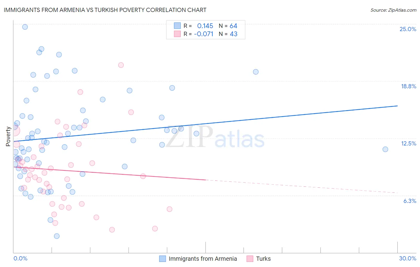 Immigrants from Armenia vs Turkish Poverty