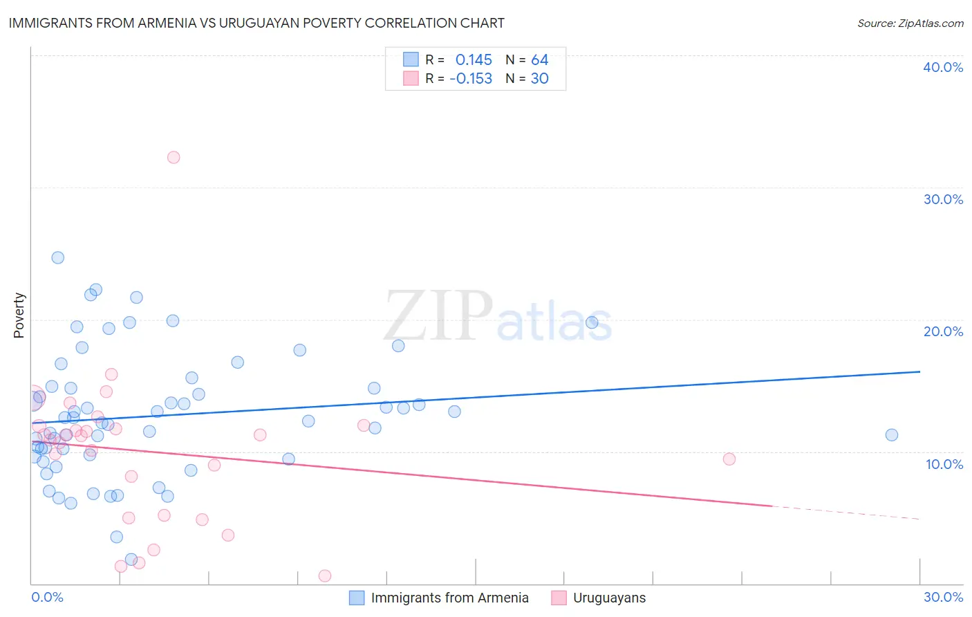 Immigrants from Armenia vs Uruguayan Poverty