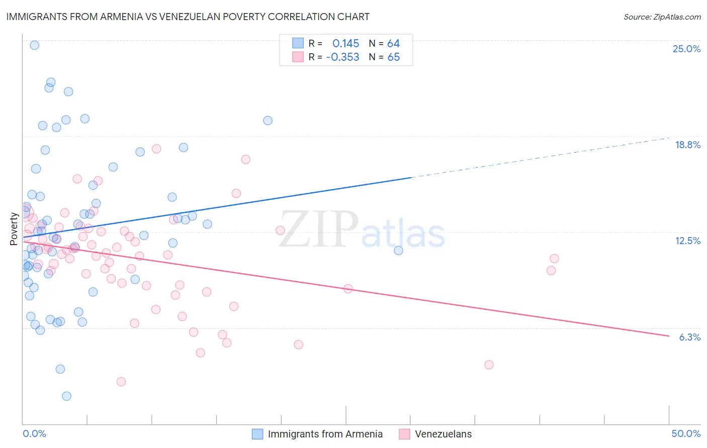 Immigrants from Armenia vs Venezuelan Poverty