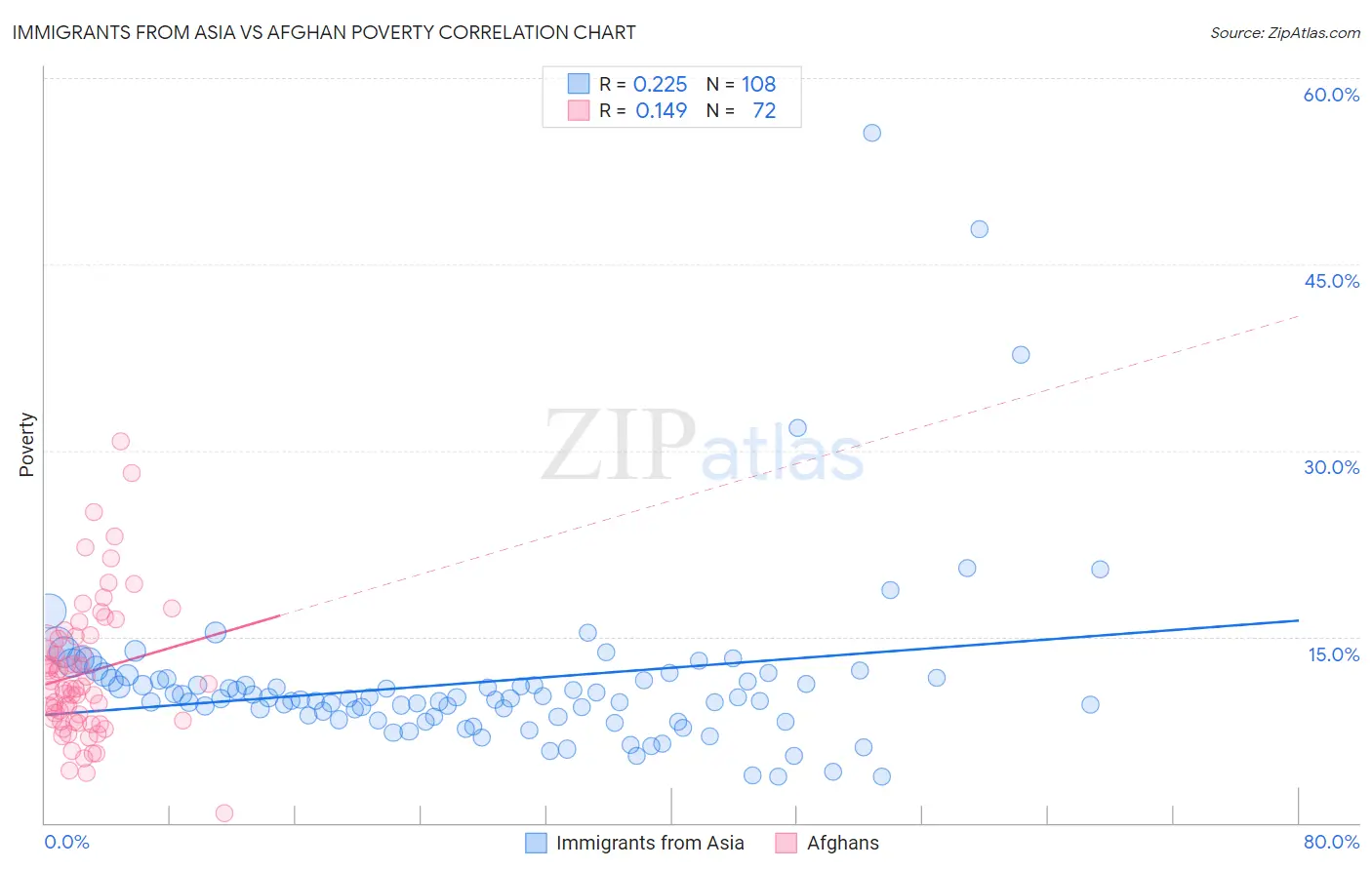 Immigrants from Asia vs Afghan Poverty