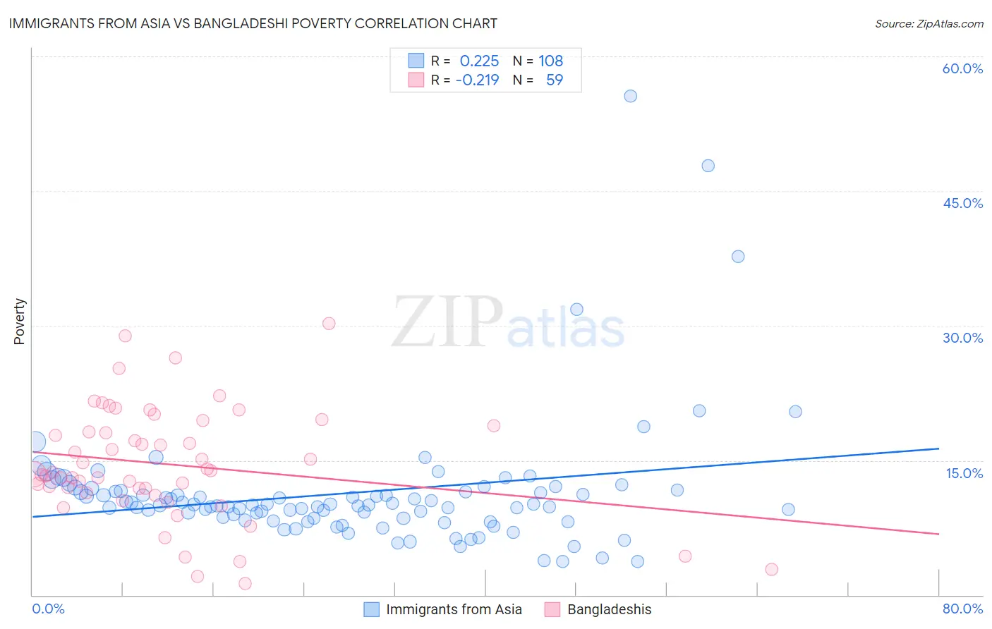 Immigrants from Asia vs Bangladeshi Poverty