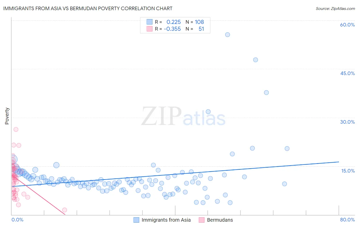 Immigrants from Asia vs Bermudan Poverty