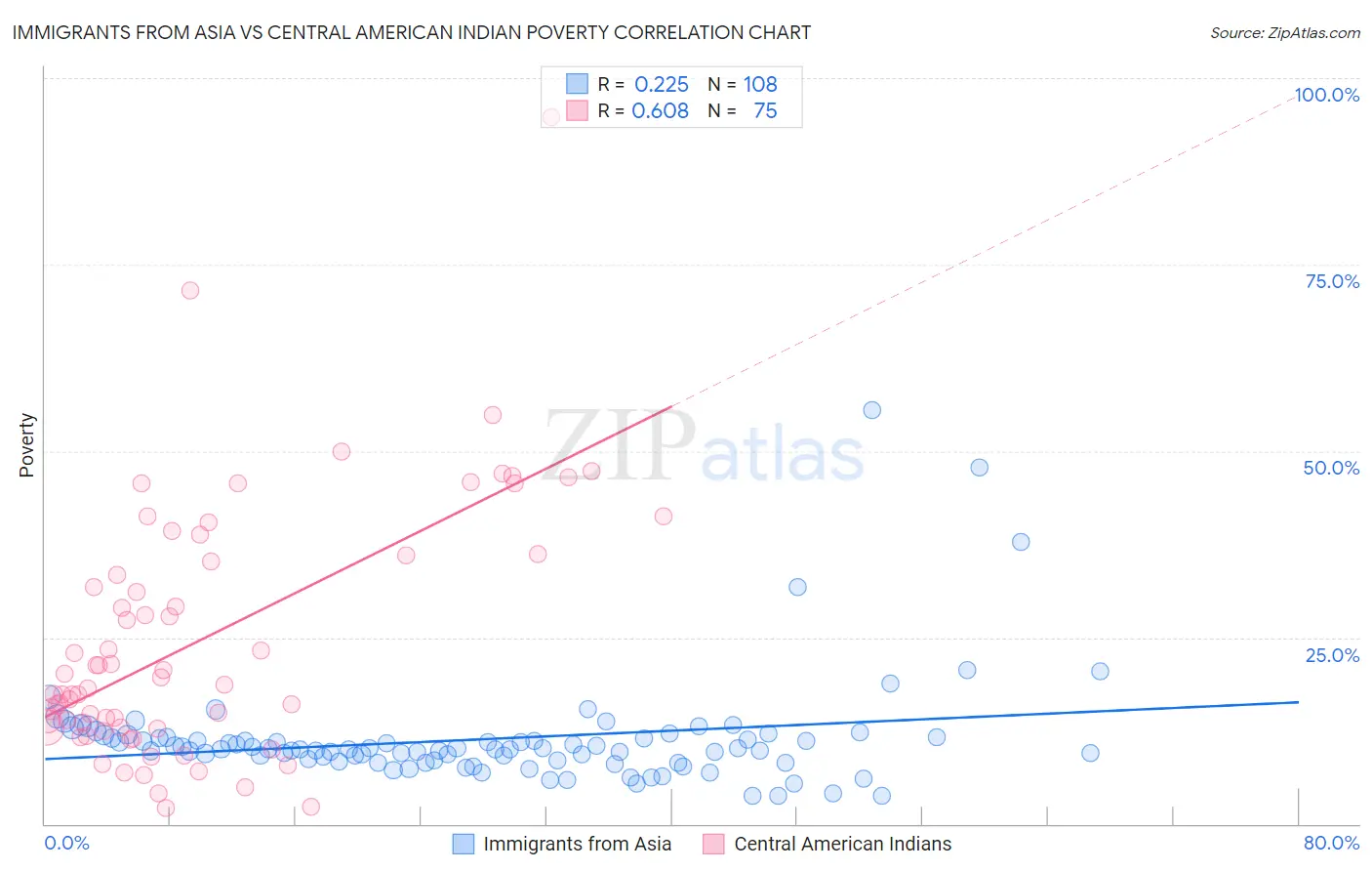 Immigrants from Asia vs Central American Indian Poverty