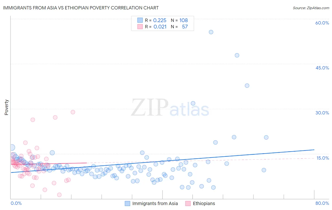 Immigrants from Asia vs Ethiopian Poverty