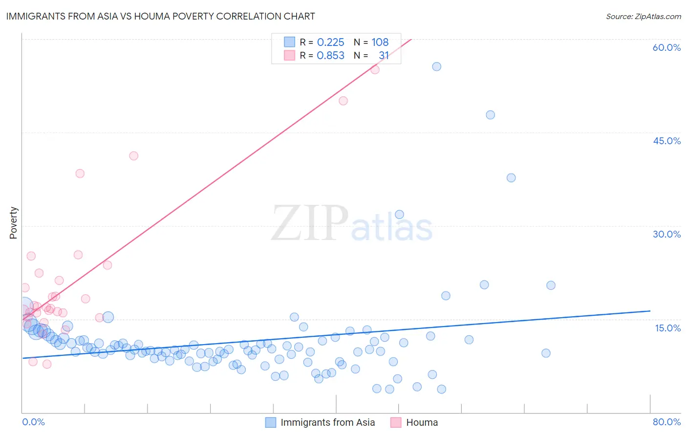 Immigrants from Asia vs Houma Poverty