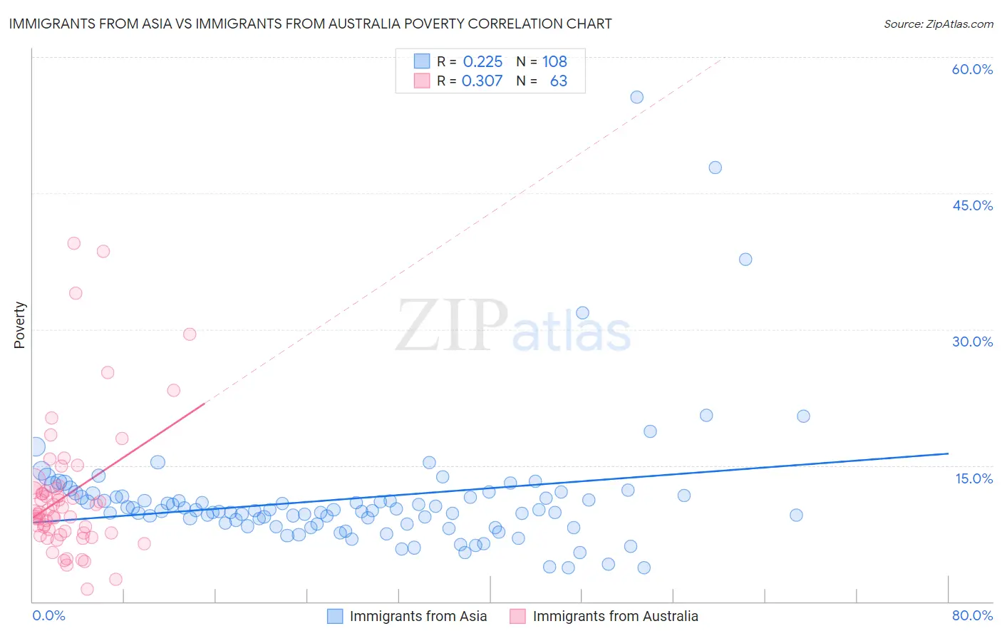 Immigrants from Asia vs Immigrants from Australia Poverty