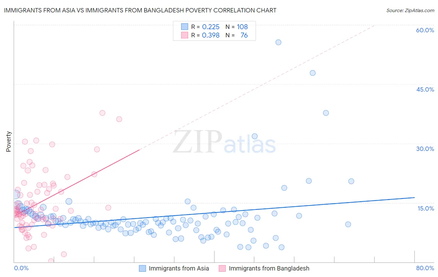 Immigrants from Asia vs Immigrants from Bangladesh Poverty