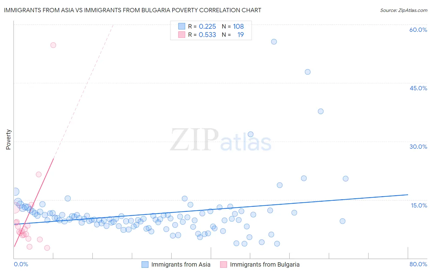 Immigrants from Asia vs Immigrants from Bulgaria Poverty