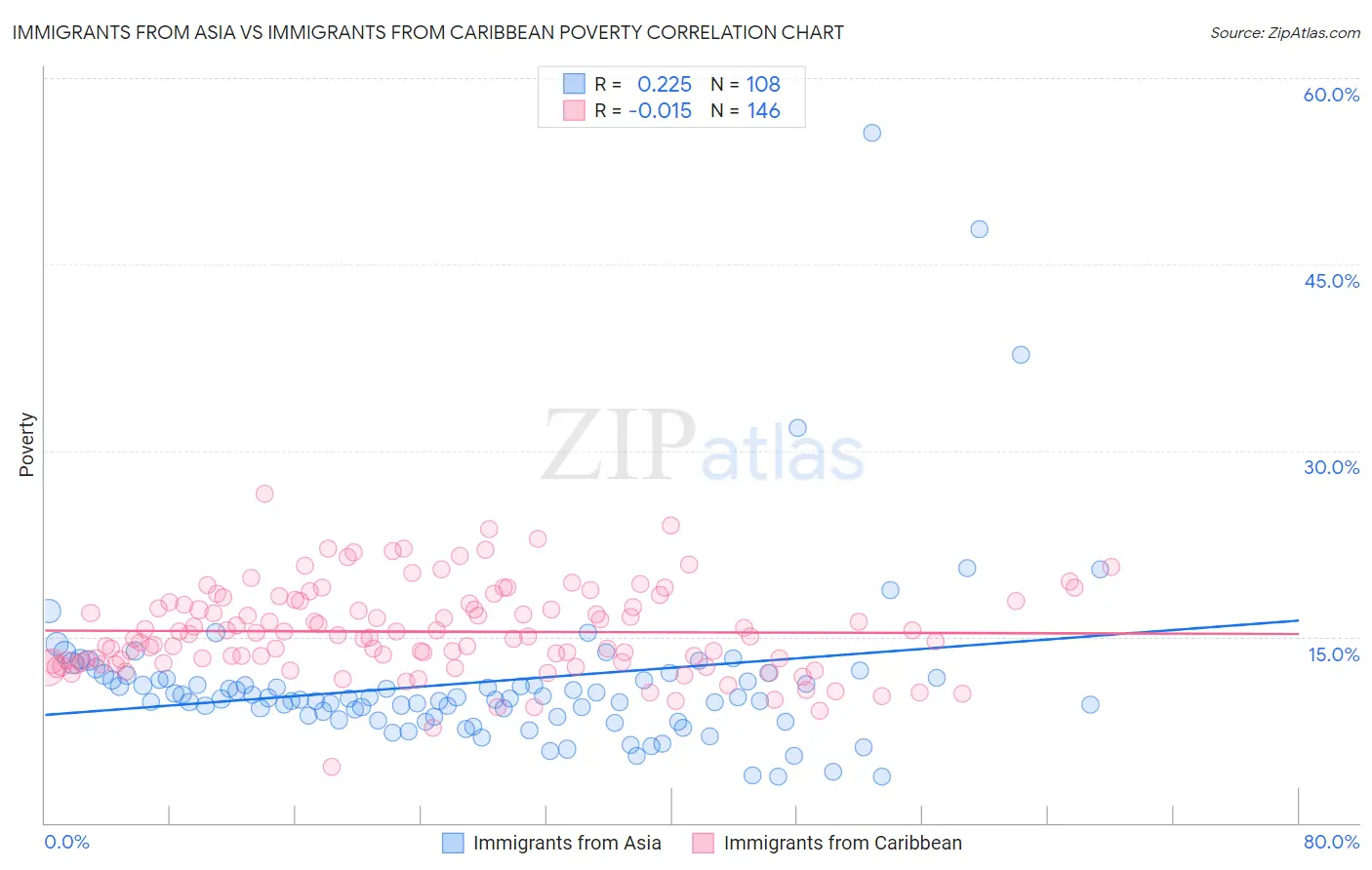 Immigrants from Asia vs Immigrants from Caribbean Poverty