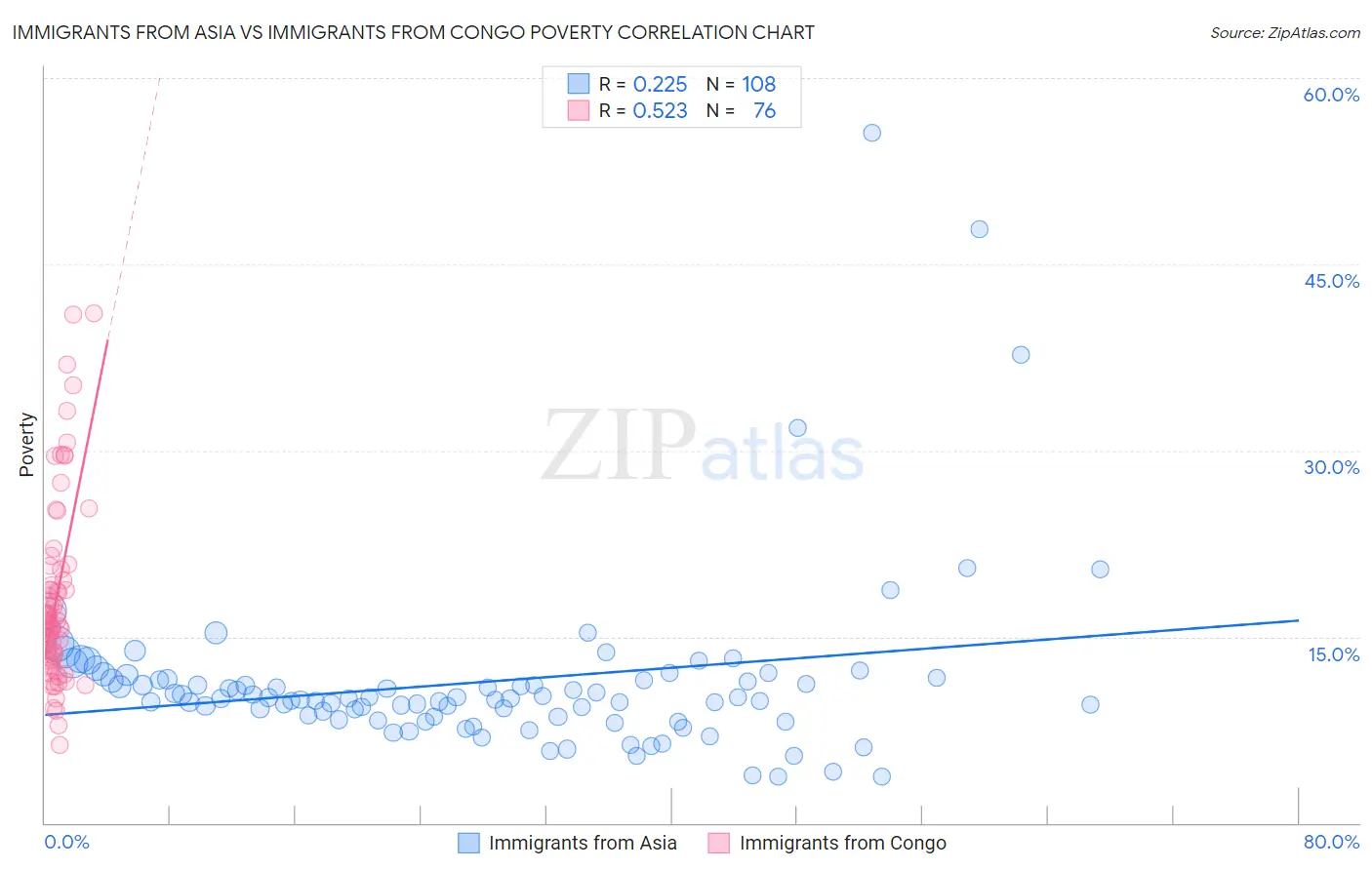 Immigrants from Asia vs Immigrants from Congo Poverty