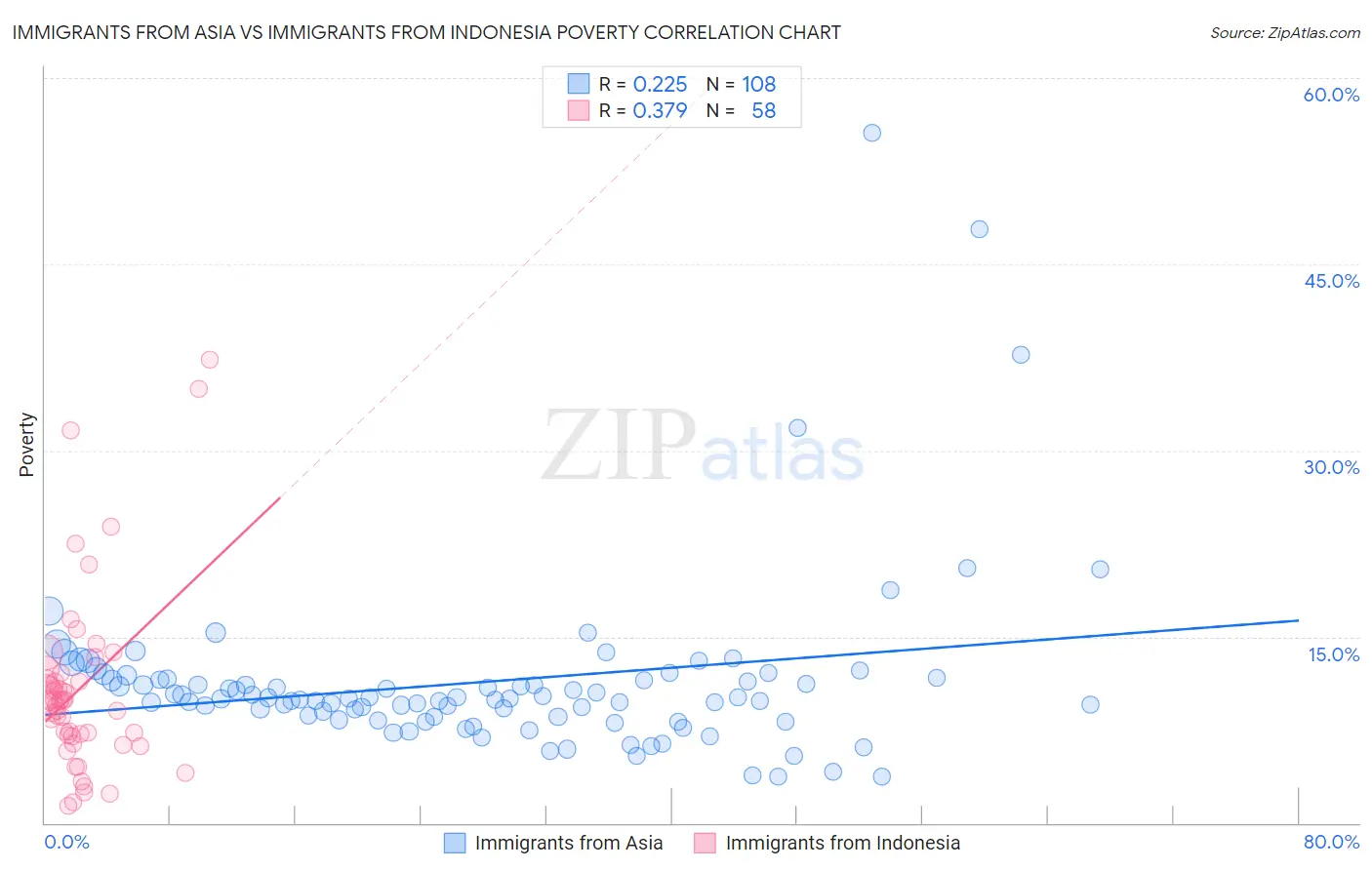 Immigrants from Asia vs Immigrants from Indonesia Poverty